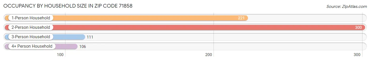 Occupancy by Household Size in Zip Code 71858