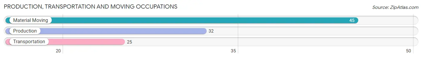 Production, Transportation and Moving Occupations in Zip Code 71858