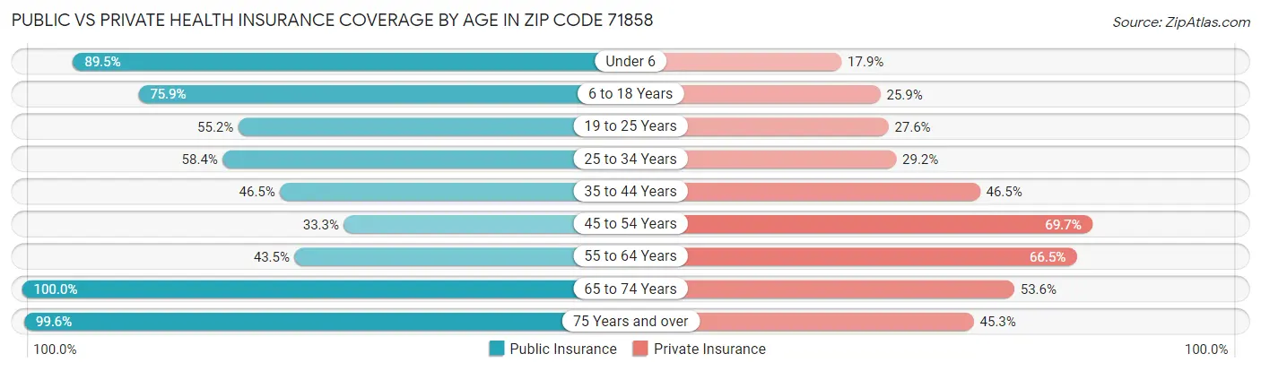 Public vs Private Health Insurance Coverage by Age in Zip Code 71858