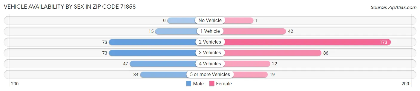 Vehicle Availability by Sex in Zip Code 71858