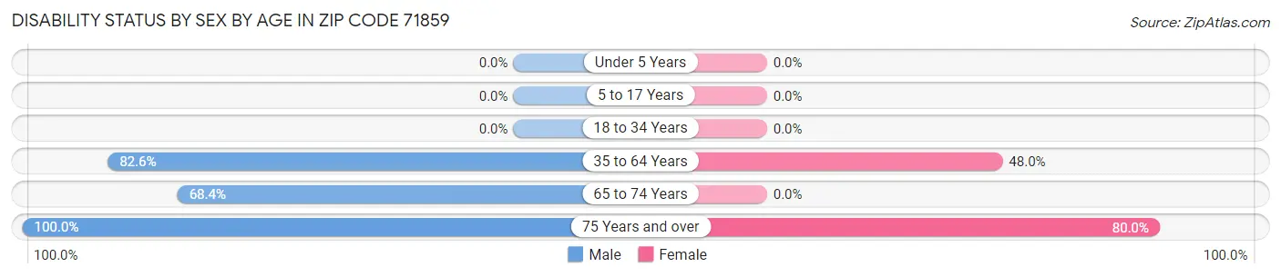 Disability Status by Sex by Age in Zip Code 71859