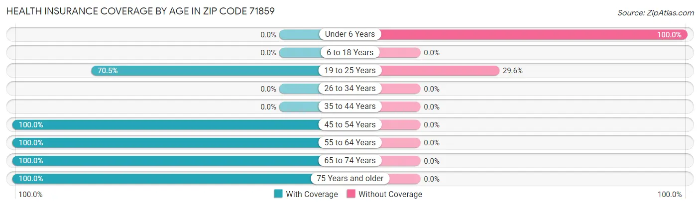 Health Insurance Coverage by Age in Zip Code 71859