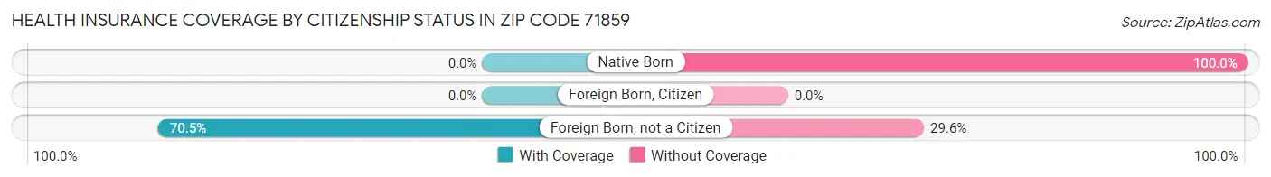 Health Insurance Coverage by Citizenship Status in Zip Code 71859