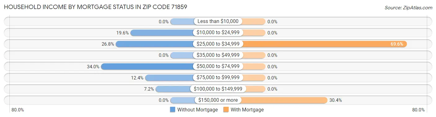 Household Income by Mortgage Status in Zip Code 71859
