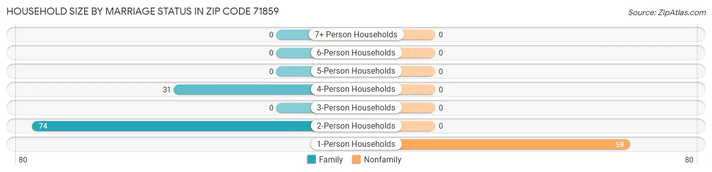 Household Size by Marriage Status in Zip Code 71859