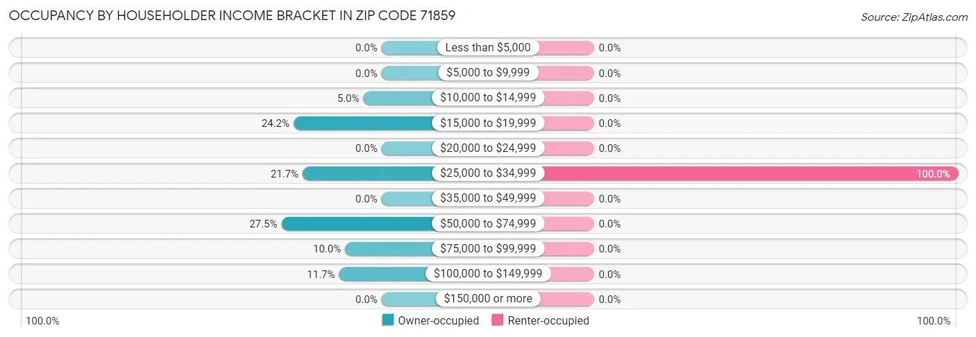 Occupancy by Householder Income Bracket in Zip Code 71859