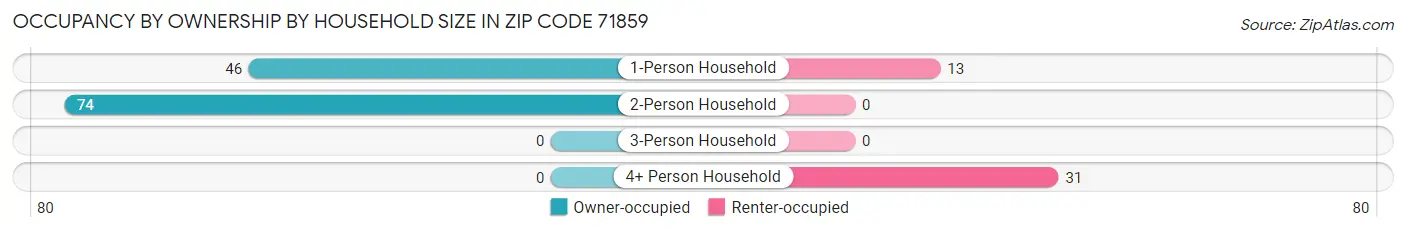 Occupancy by Ownership by Household Size in Zip Code 71859
