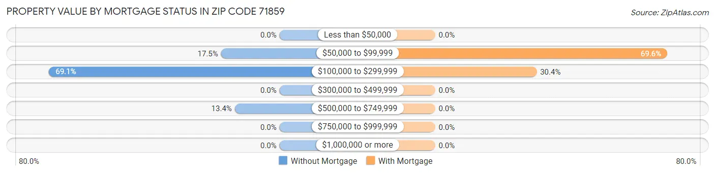Property Value by Mortgage Status in Zip Code 71859