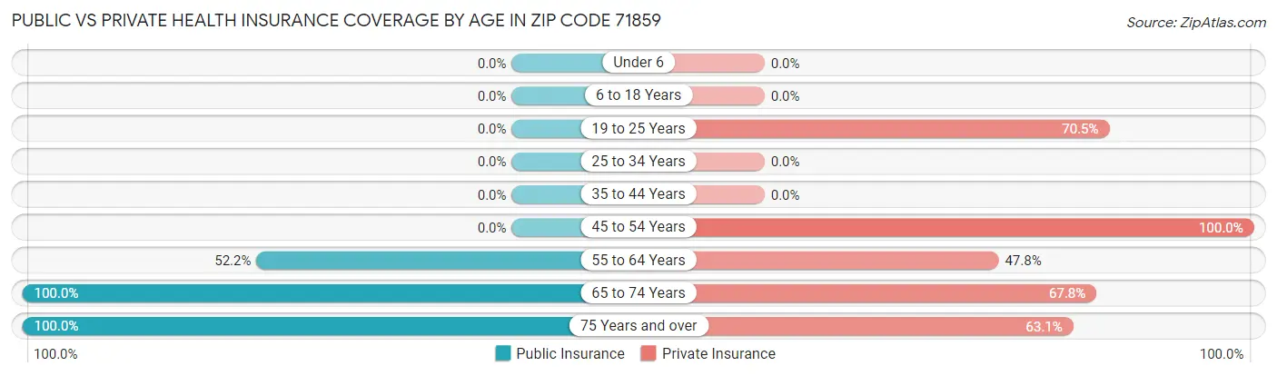 Public vs Private Health Insurance Coverage by Age in Zip Code 71859