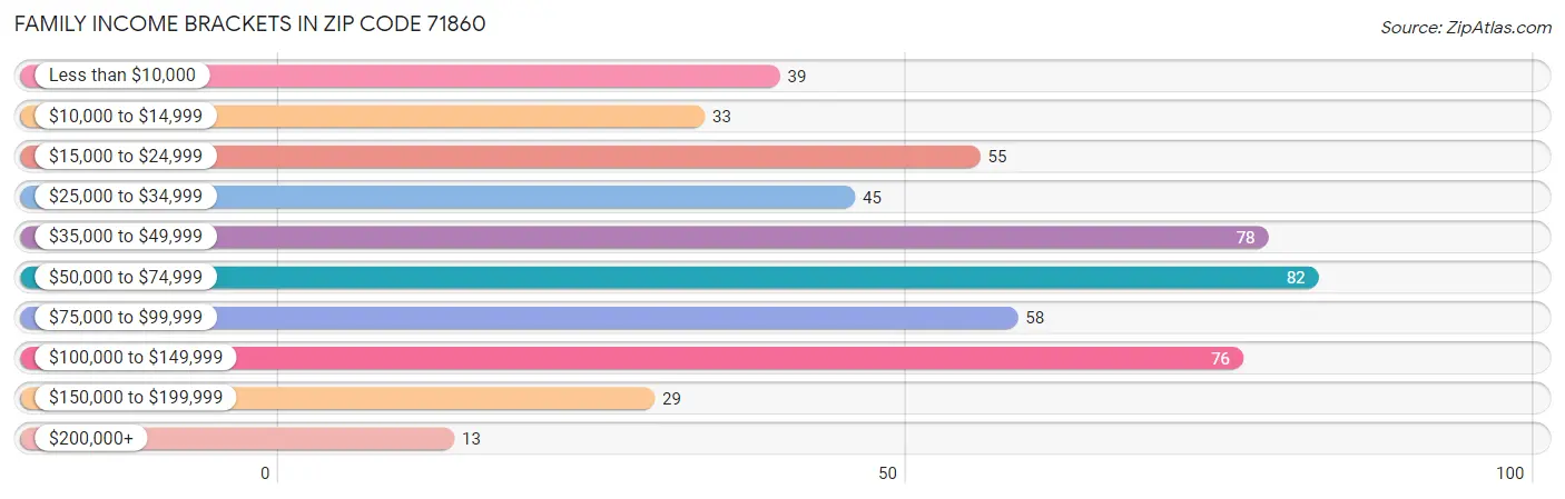 Family Income Brackets in Zip Code 71860