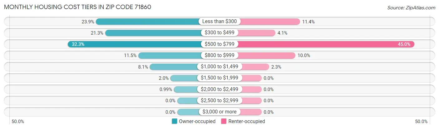 Monthly Housing Cost Tiers in Zip Code 71860