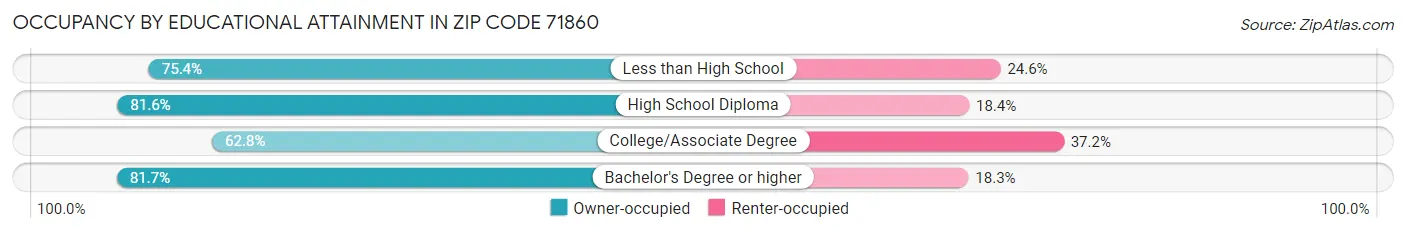 Occupancy by Educational Attainment in Zip Code 71860