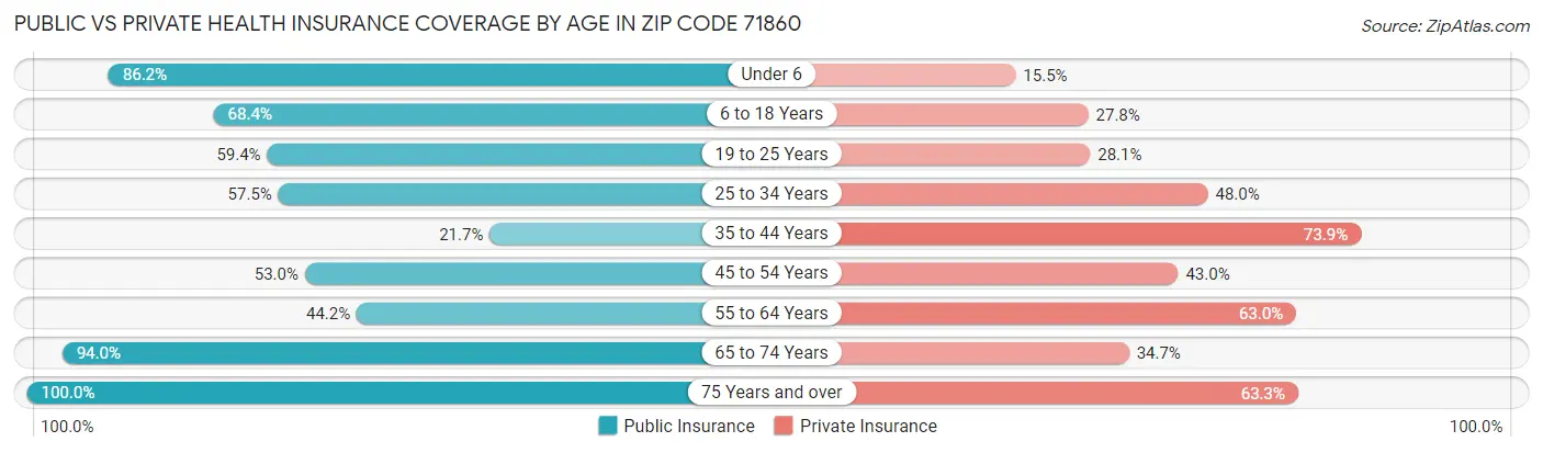 Public vs Private Health Insurance Coverage by Age in Zip Code 71860