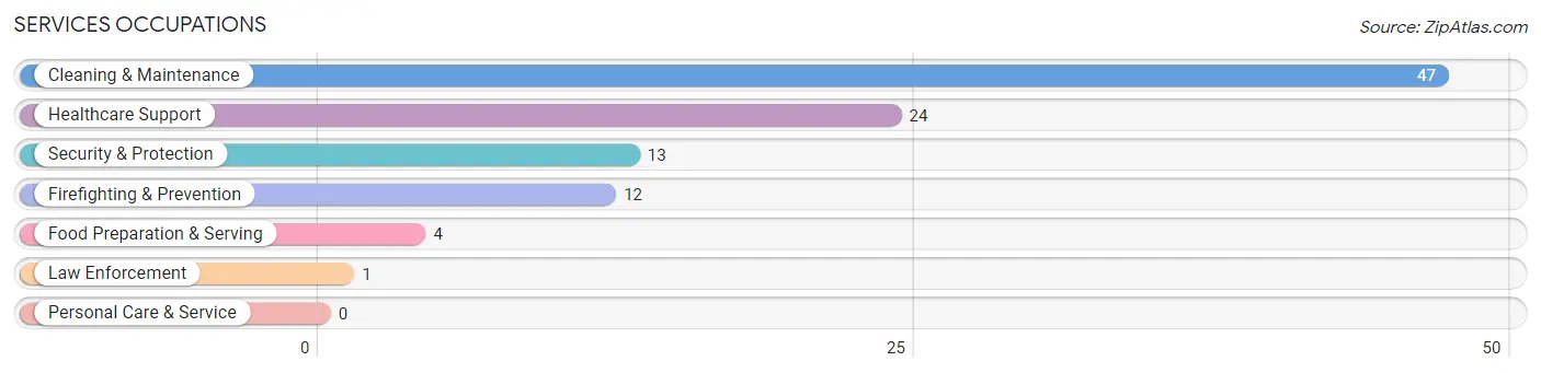 Services Occupations in Zip Code 71860