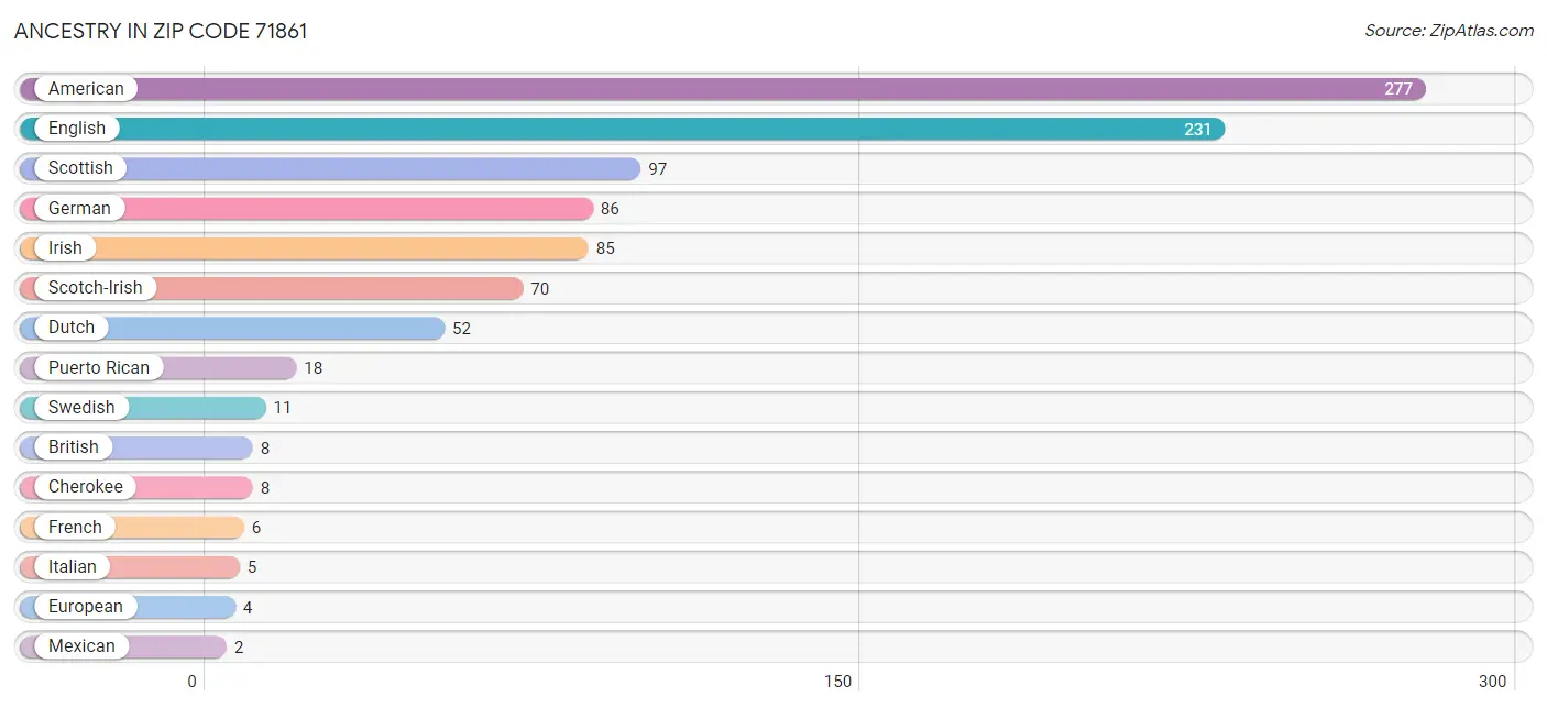 Ancestry in Zip Code 71861