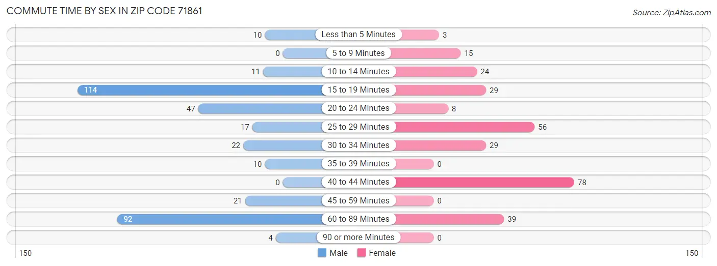 Commute Time by Sex in Zip Code 71861