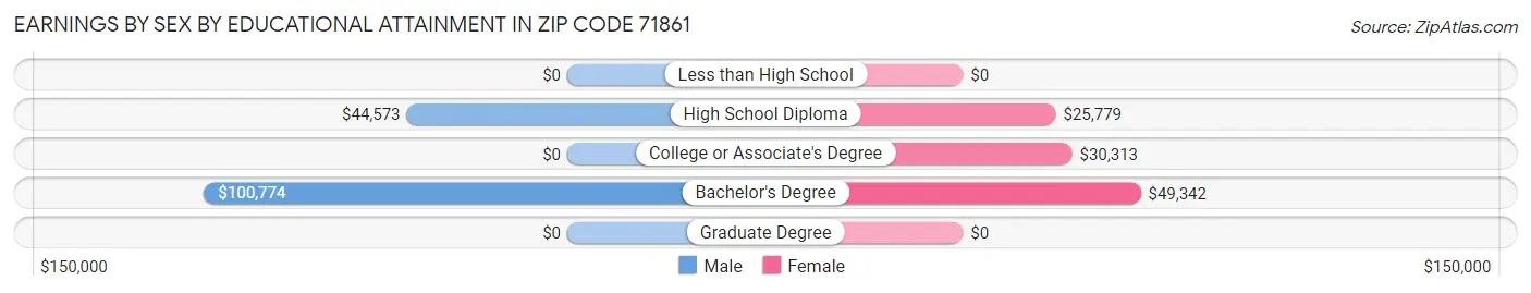 Earnings by Sex by Educational Attainment in Zip Code 71861