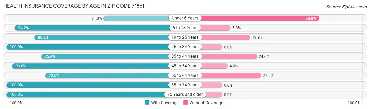 Health Insurance Coverage by Age in Zip Code 71861