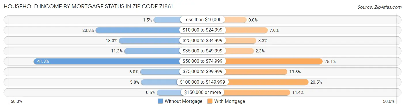 Household Income by Mortgage Status in Zip Code 71861