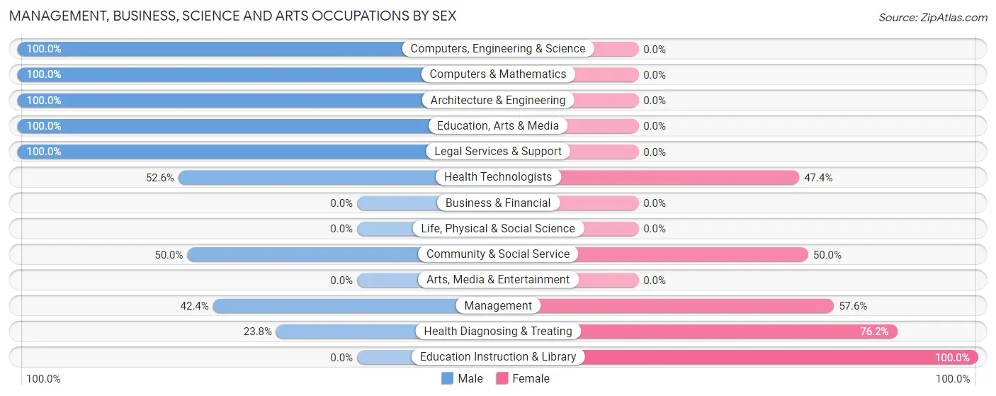 Management, Business, Science and Arts Occupations by Sex in Zip Code 71861