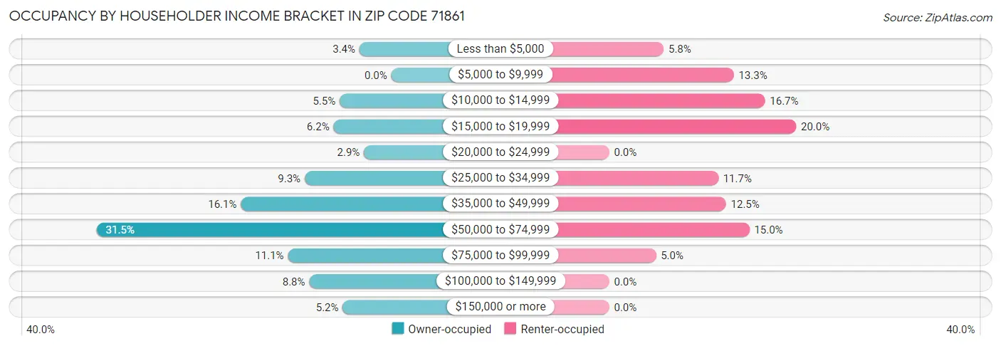 Occupancy by Householder Income Bracket in Zip Code 71861