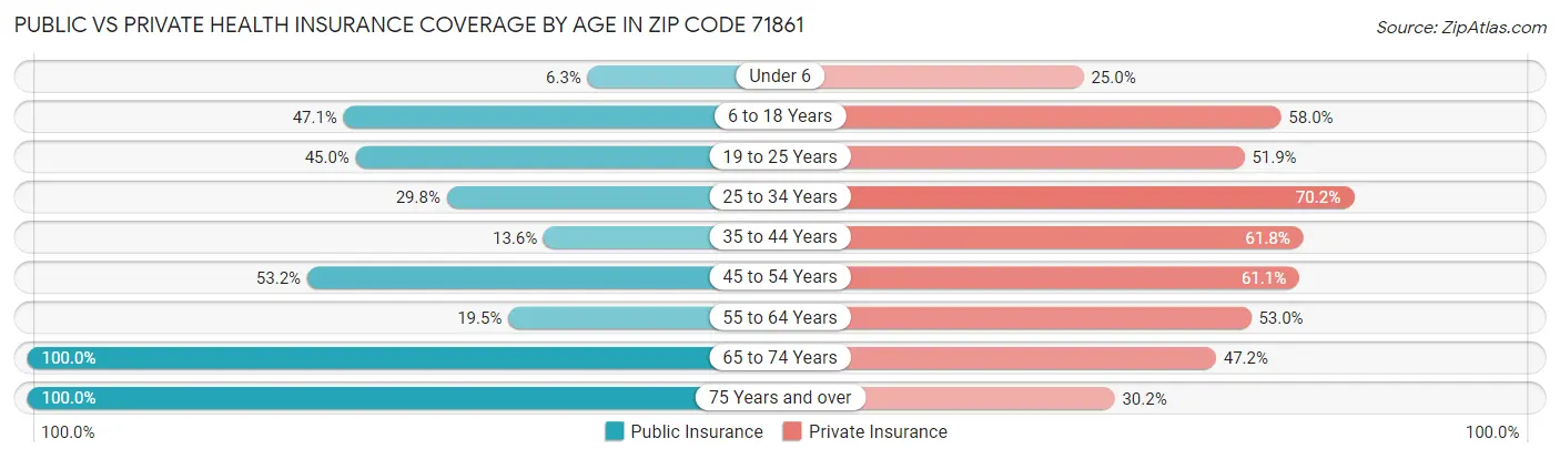 Public vs Private Health Insurance Coverage by Age in Zip Code 71861