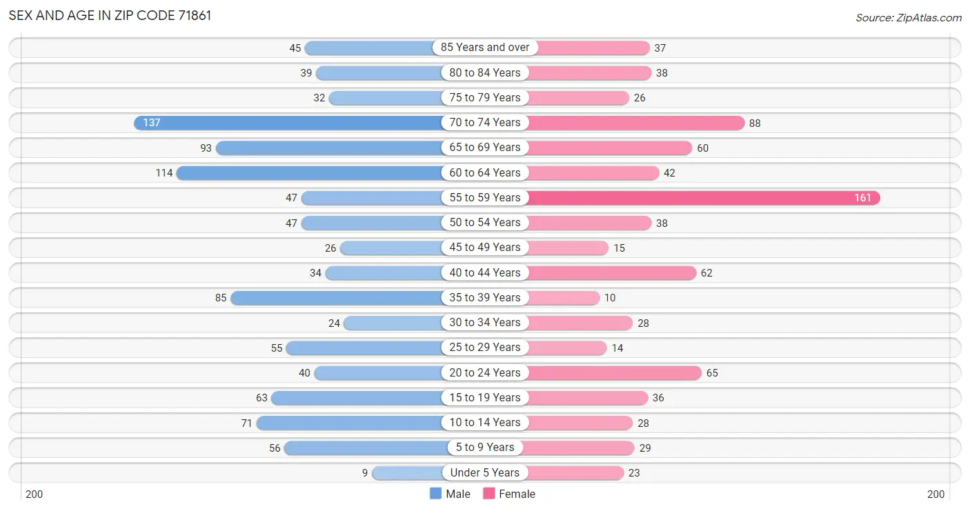 Sex and Age in Zip Code 71861