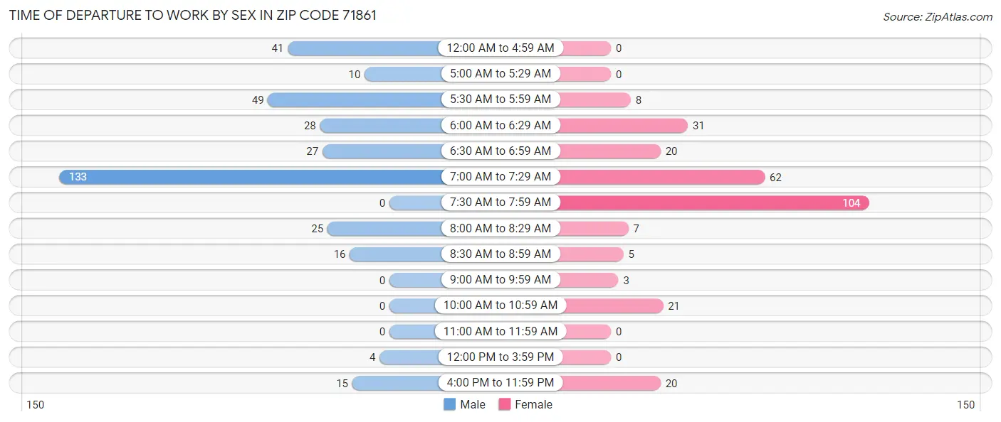 Time of Departure to Work by Sex in Zip Code 71861