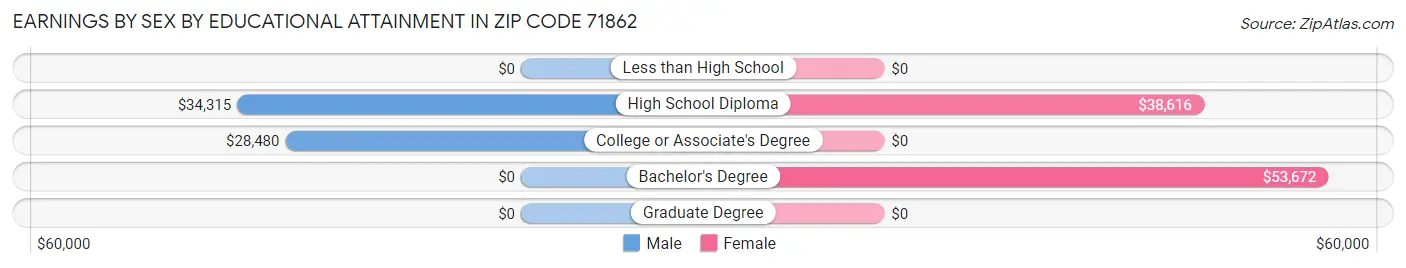 Earnings by Sex by Educational Attainment in Zip Code 71862