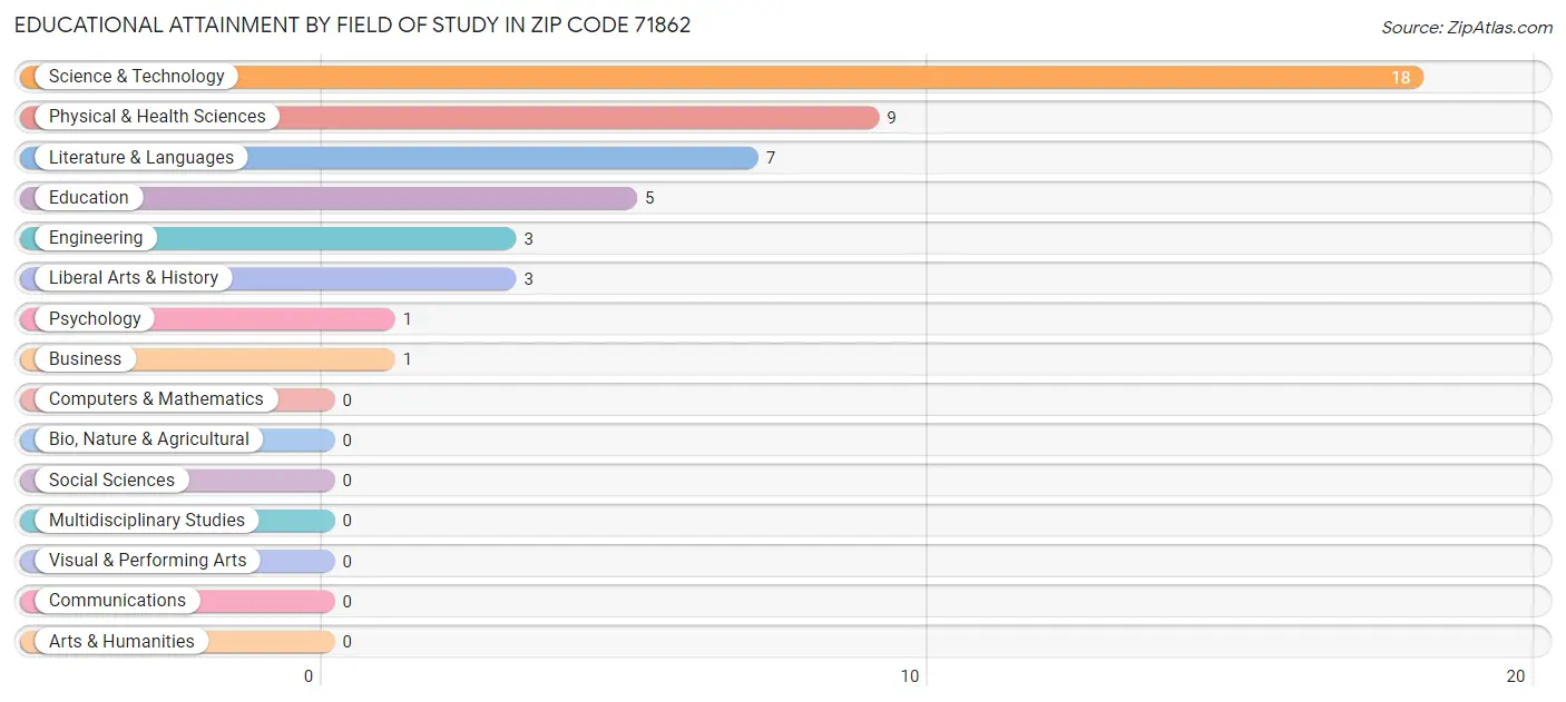 Educational Attainment by Field of Study in Zip Code 71862