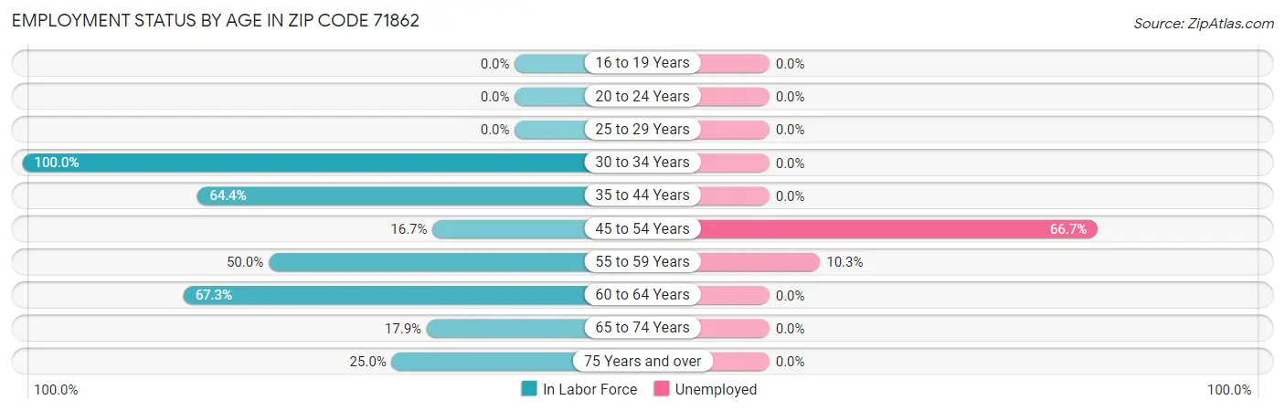 Employment Status by Age in Zip Code 71862