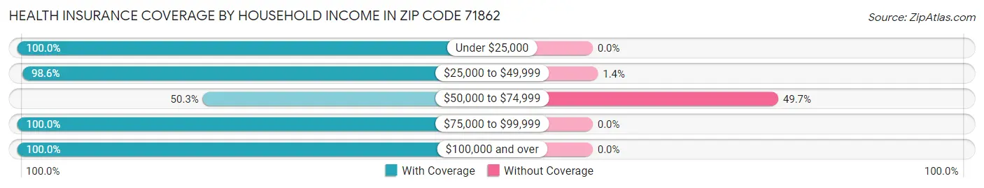 Health Insurance Coverage by Household Income in Zip Code 71862