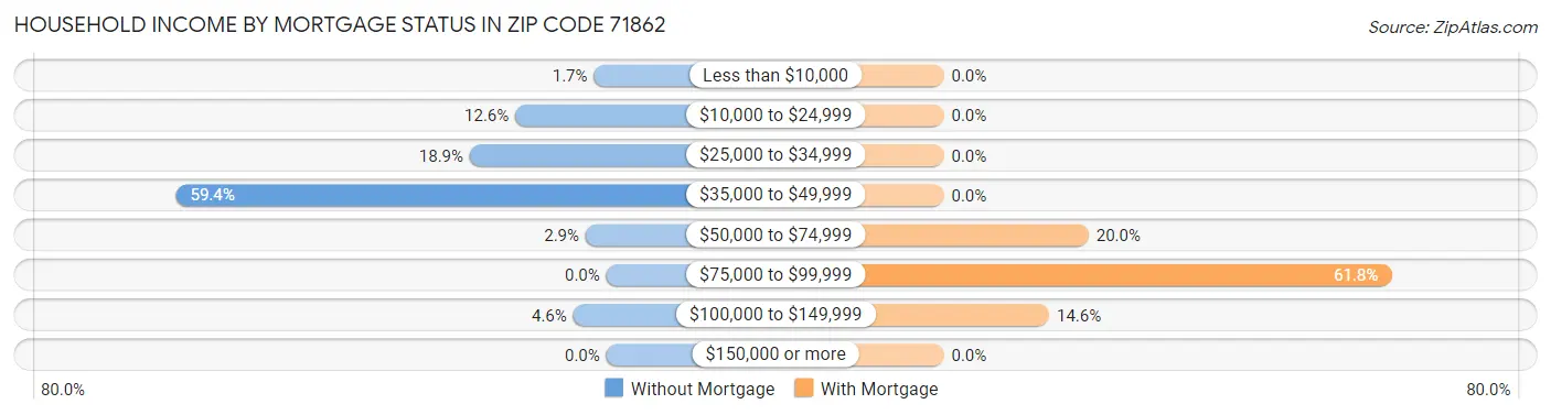Household Income by Mortgage Status in Zip Code 71862
