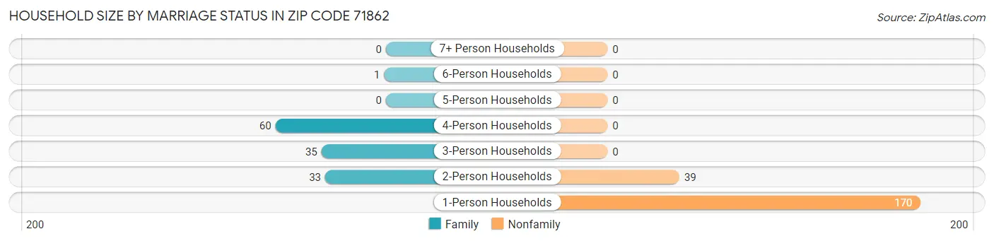 Household Size by Marriage Status in Zip Code 71862