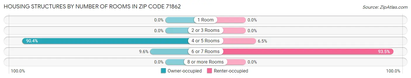 Housing Structures by Number of Rooms in Zip Code 71862