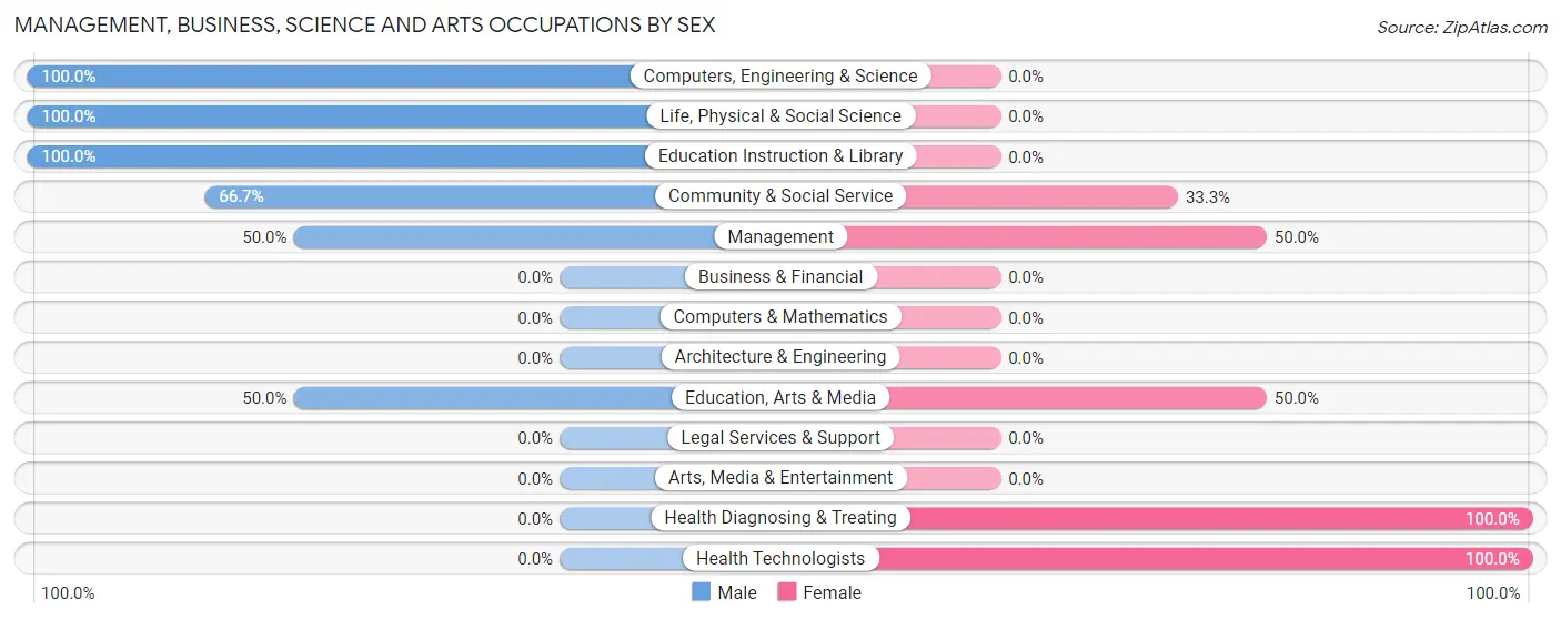 Management, Business, Science and Arts Occupations by Sex in Zip Code 71862