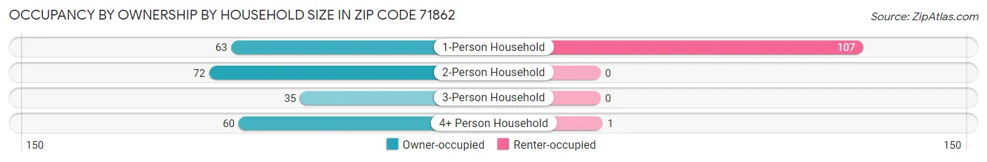 Occupancy by Ownership by Household Size in Zip Code 71862