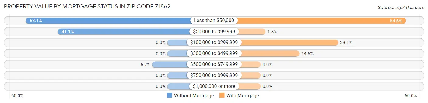 Property Value by Mortgage Status in Zip Code 71862