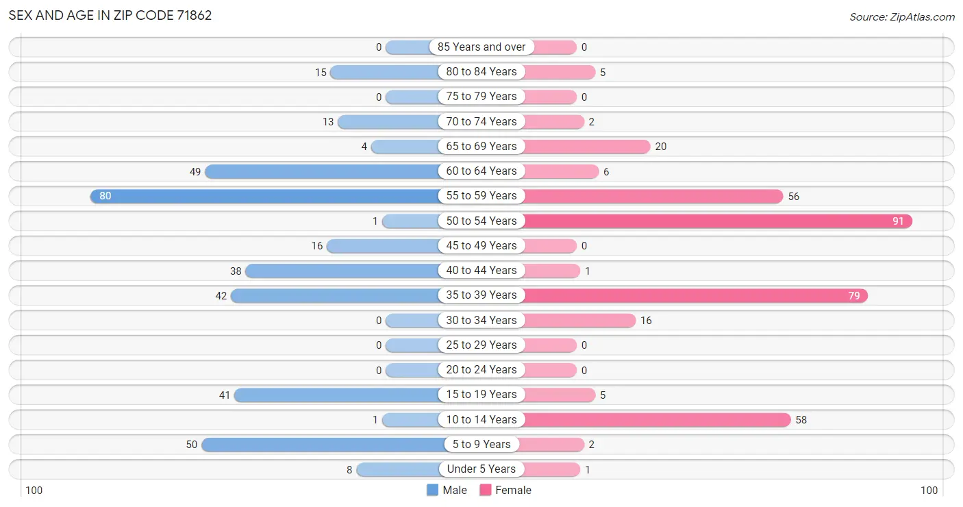 Sex and Age in Zip Code 71862