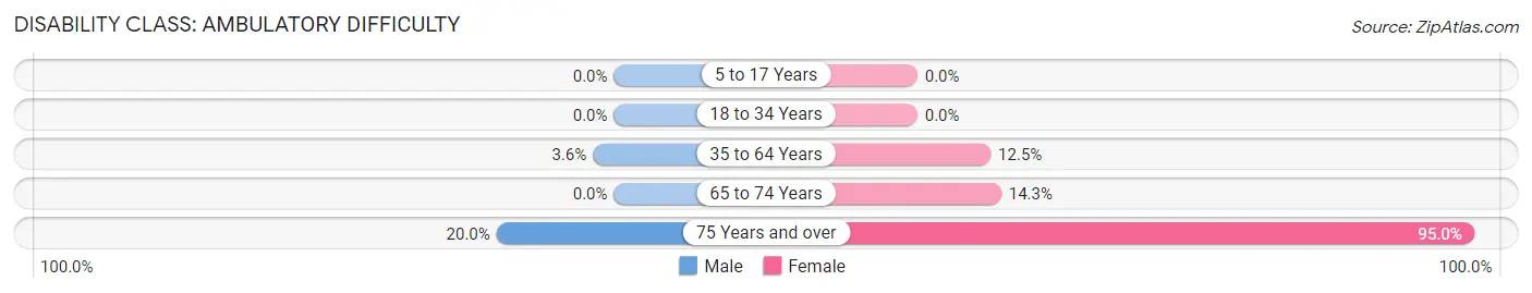 Disability in Zip Code 71865: <span>Ambulatory Difficulty</span>