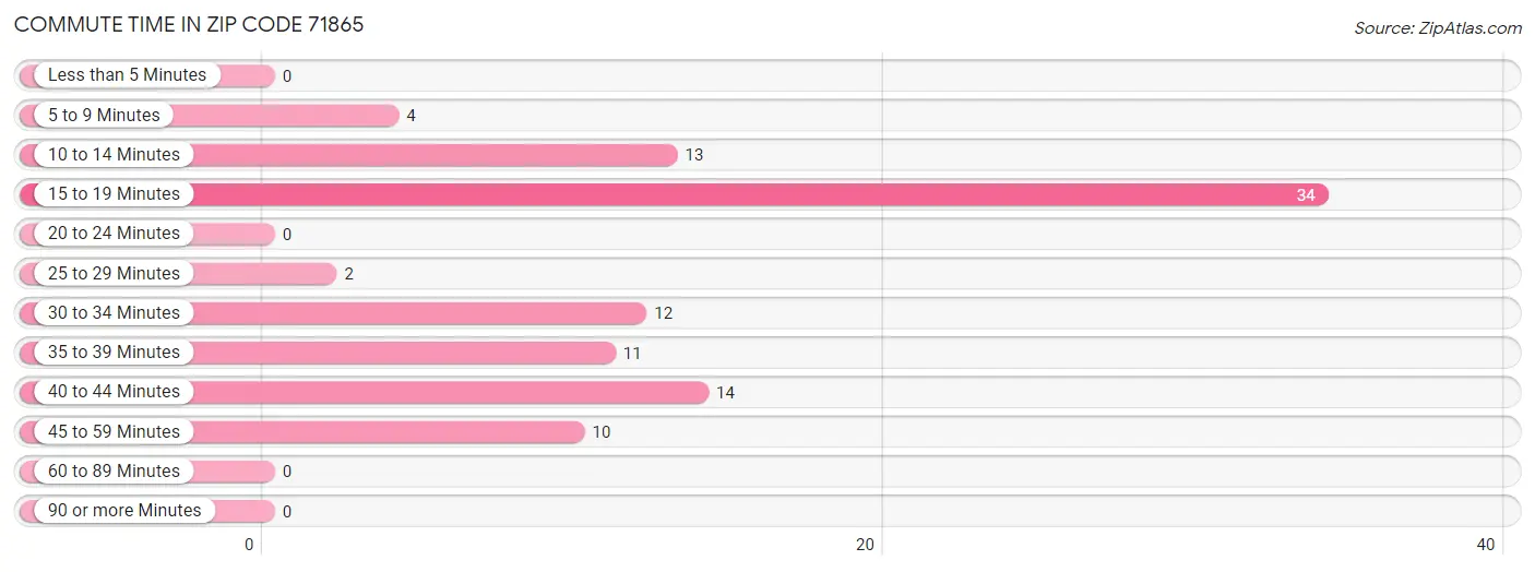 Commute Time in Zip Code 71865