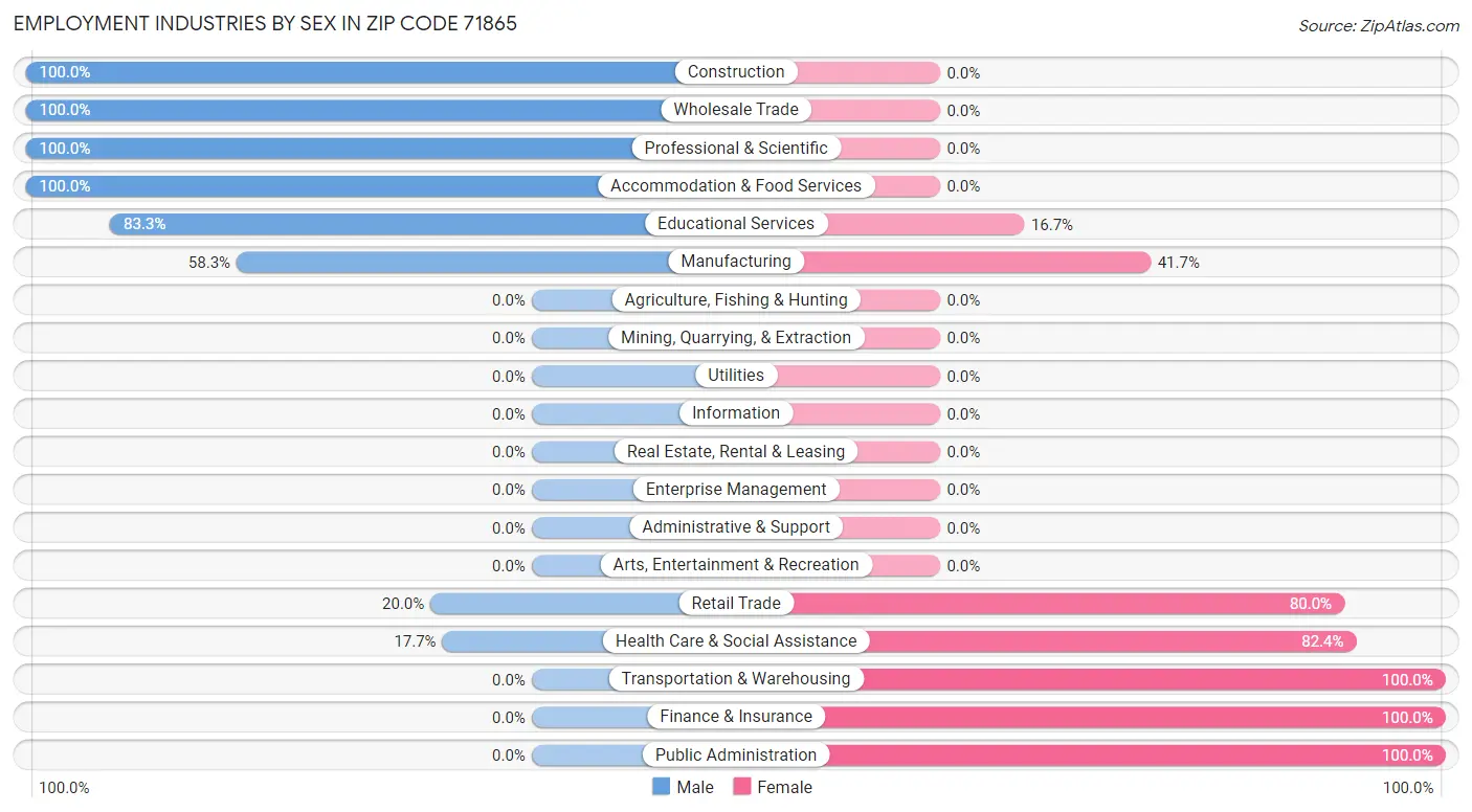 Employment Industries by Sex in Zip Code 71865