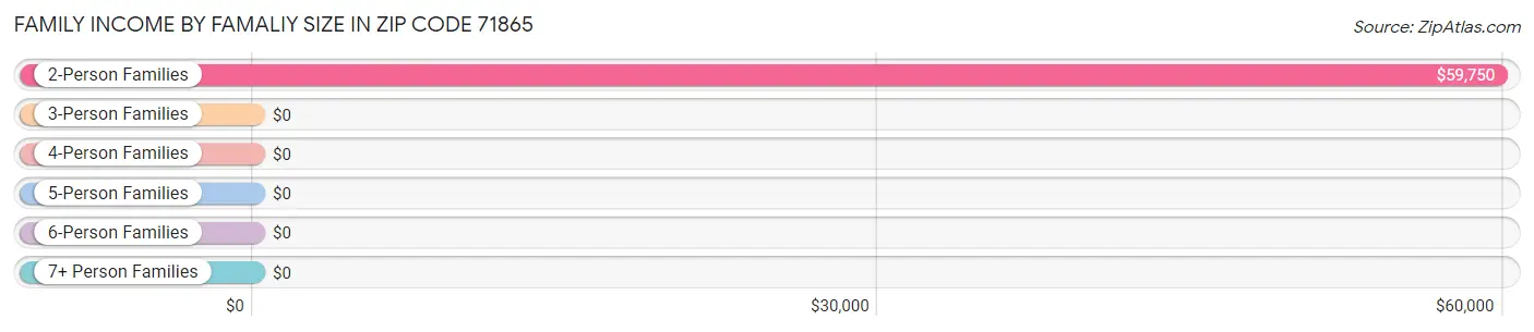 Family Income by Famaliy Size in Zip Code 71865