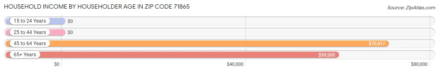 Household Income by Householder Age in Zip Code 71865