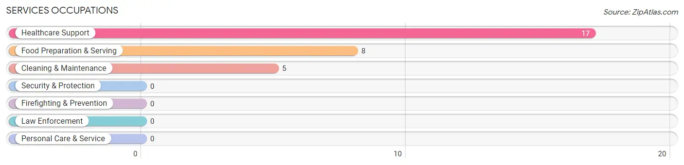 Services Occupations in Zip Code 71865