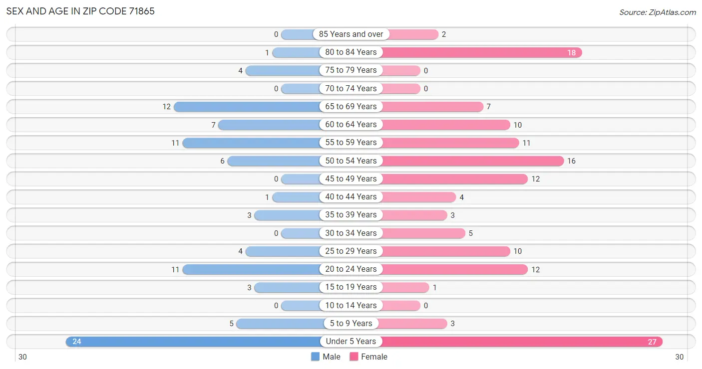 Sex and Age in Zip Code 71865