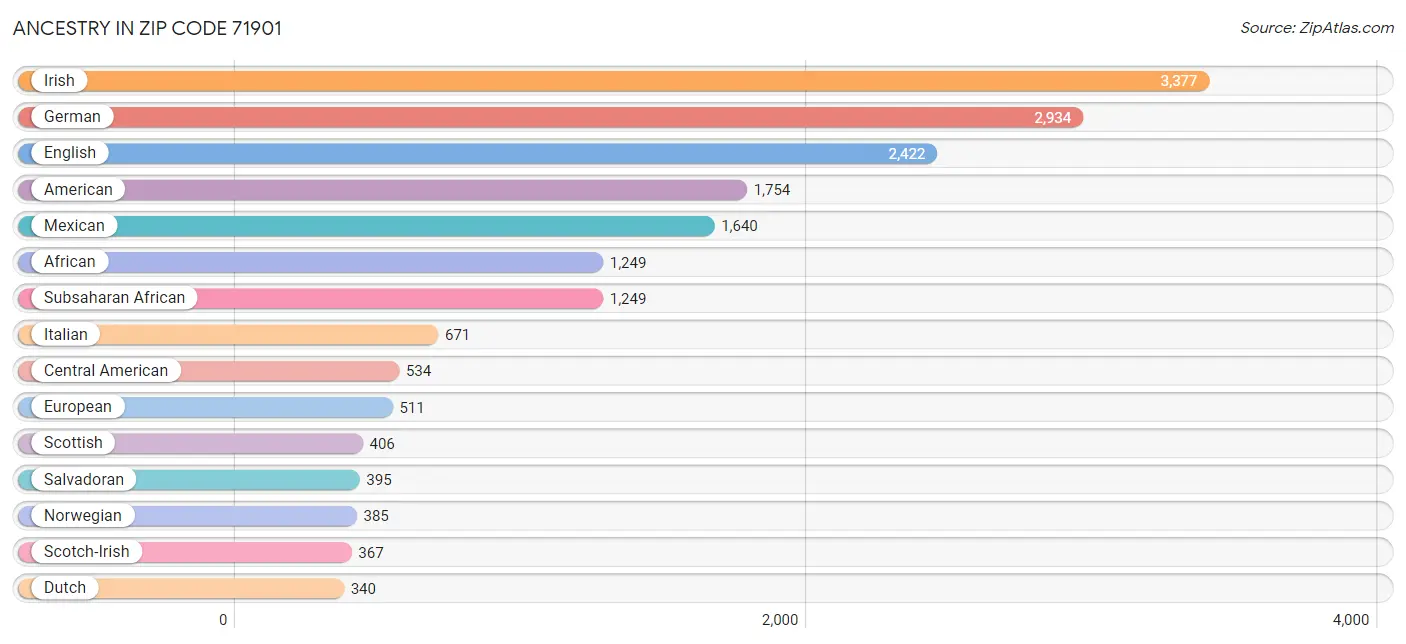 Ancestry in Zip Code 71901