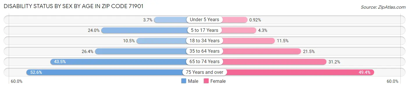 Disability Status by Sex by Age in Zip Code 71901