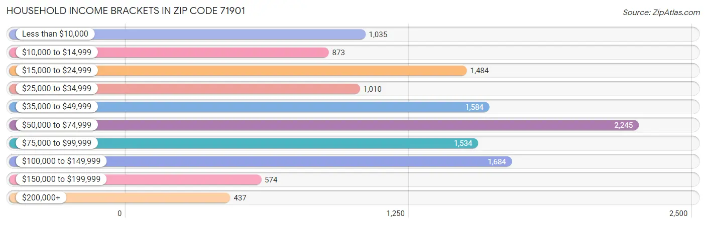 Household Income Brackets in Zip Code 71901