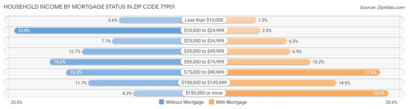 Household Income by Mortgage Status in Zip Code 71901
